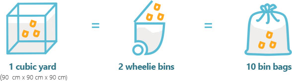 The image displays a comparison chart illustrating that one cubic yard of waste is equivalent to two wheelie bins or ten bin bags. The cubic yard is represented by a transparent, box-shaped container with a slight shading effect, filled partially with small orange waste items to indicate volume. To the right, there are two simple, stylized depictions of wheelie bins, each shown with a rounded lid and a cylindrical body, colored in light grey with minimal detailing, with waste items depicted as small orange squares spilling from one of the bins. Further to the right, a drawstring bag made of a lightweight, crinkled material is illustrated in a light grey tone, containing orange waste symbols to suggest rubbish inside. This visual comparison emphasizes the volume equivalence between different waste storage formats, relevant for understanding rubbish quantities handled by commercial waste removal services in Borehamwood and nearby areas. The background is plain and white, keeping focus on the illustrations, which are clean and straightforward. The overall style is minimalistic, combining simple line art and flat colors to clearly communicate the size relationships for waste management purposes, aligning with the services offered by Commercial Waste Borehamwood in the local area.